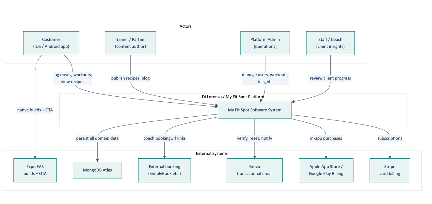 Nutrition summary request flow diagram